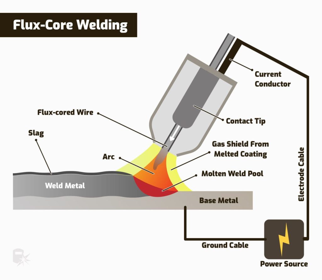 How Do I Know Which Welding Process To Use For My Project?