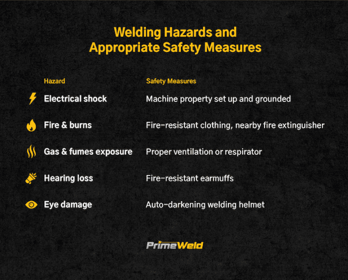 what are the hazards of welding without proper protection 2