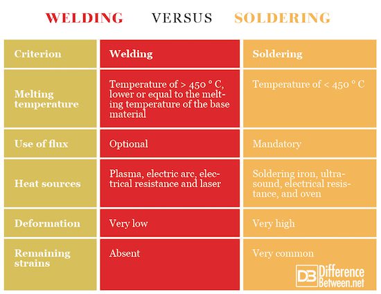 What Is The Difference Between Soldering And Welding?