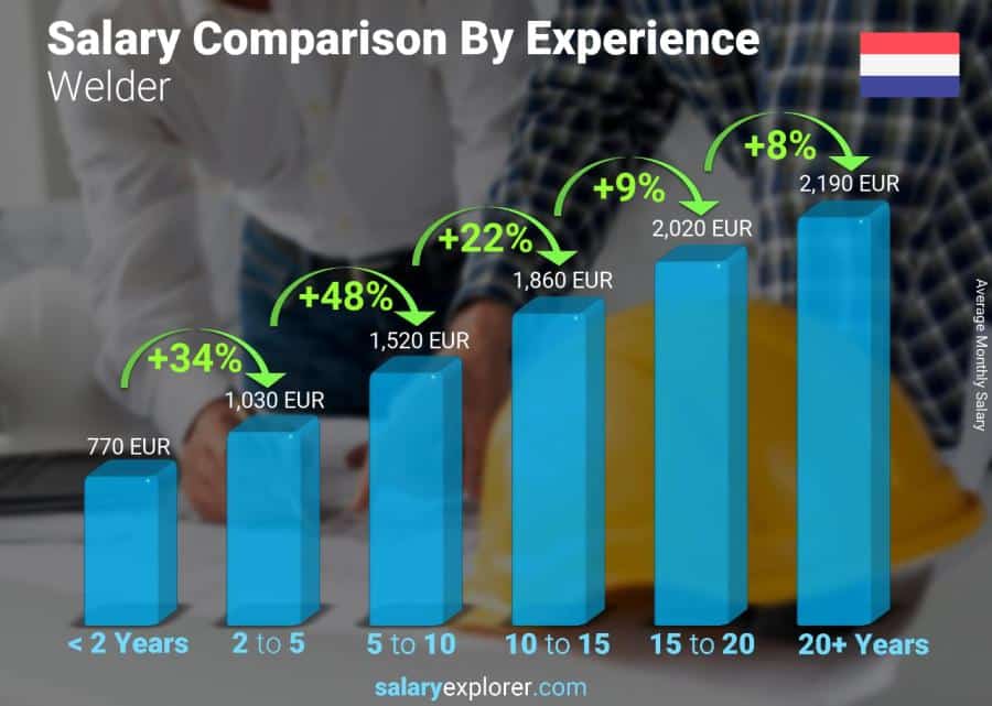 what is the lowest paid welder 5