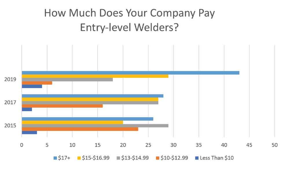 What Is The Lowest Paid Welder?