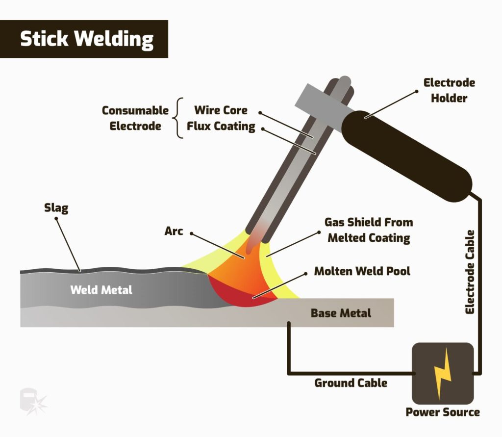 Whats The Difference Between Stick Welding And MIG Welding?