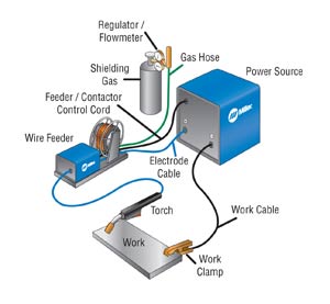 What Is The Purpose Of A Wire Feeder In MIG Welding?