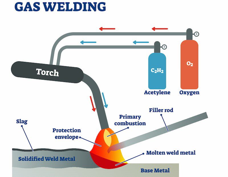 What Is The Role Of Gas In Welding?
