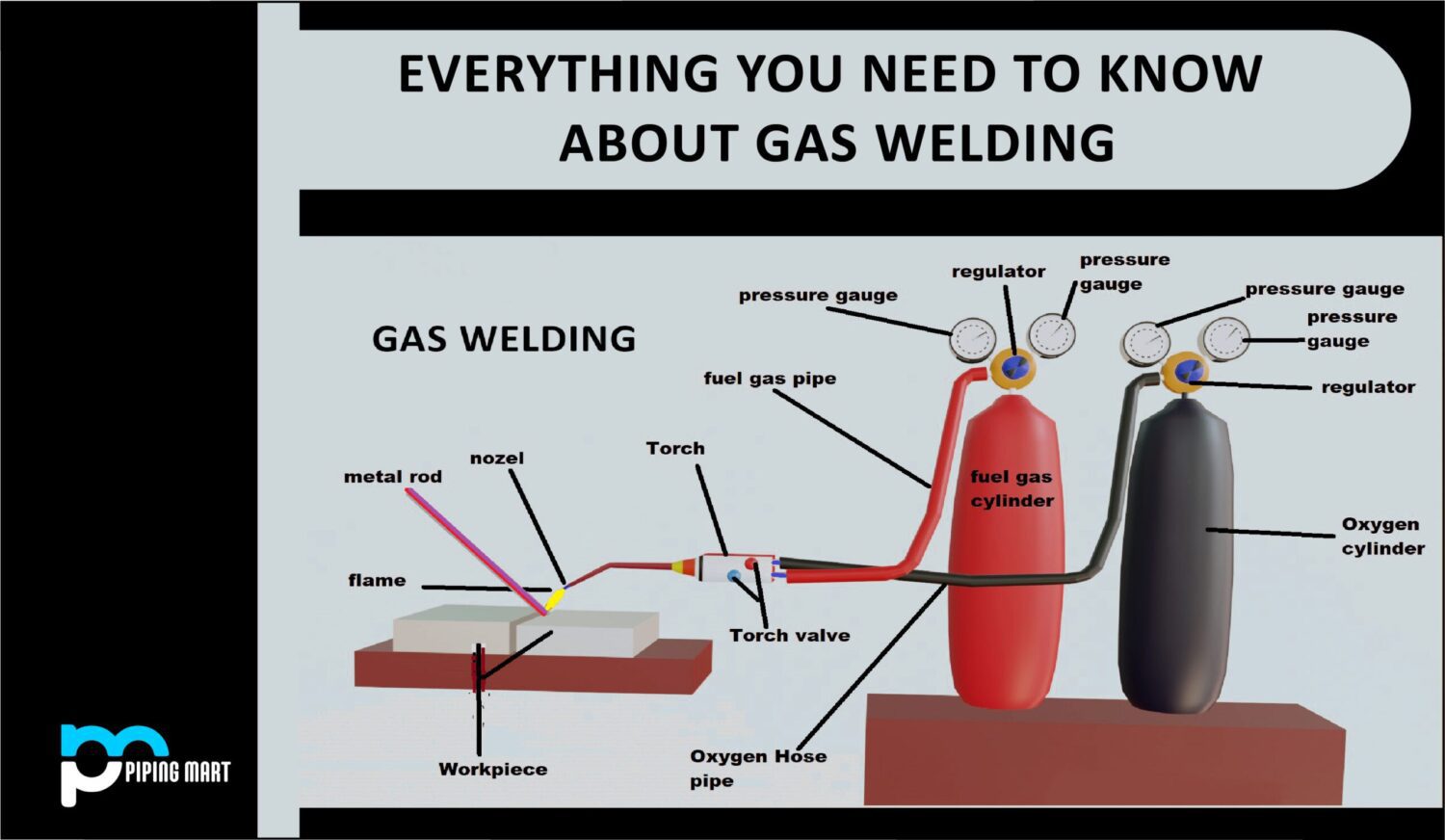 what is the role of gas in welding 3