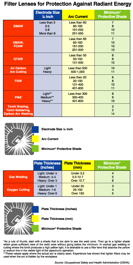 What Shade Level For Arc Welding?