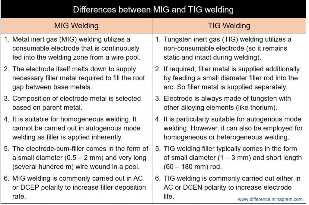 What Is The Difference Between MIG And TIG Welding?